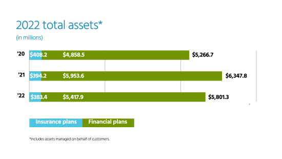 Everence Financial | 2022 total assets